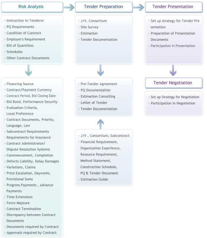 Scope Of Services