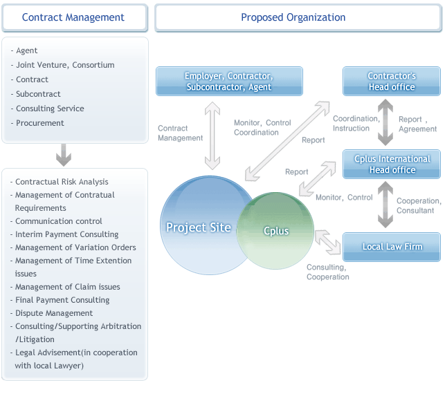 Scope Of Services