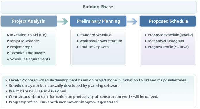 Bidding Phase